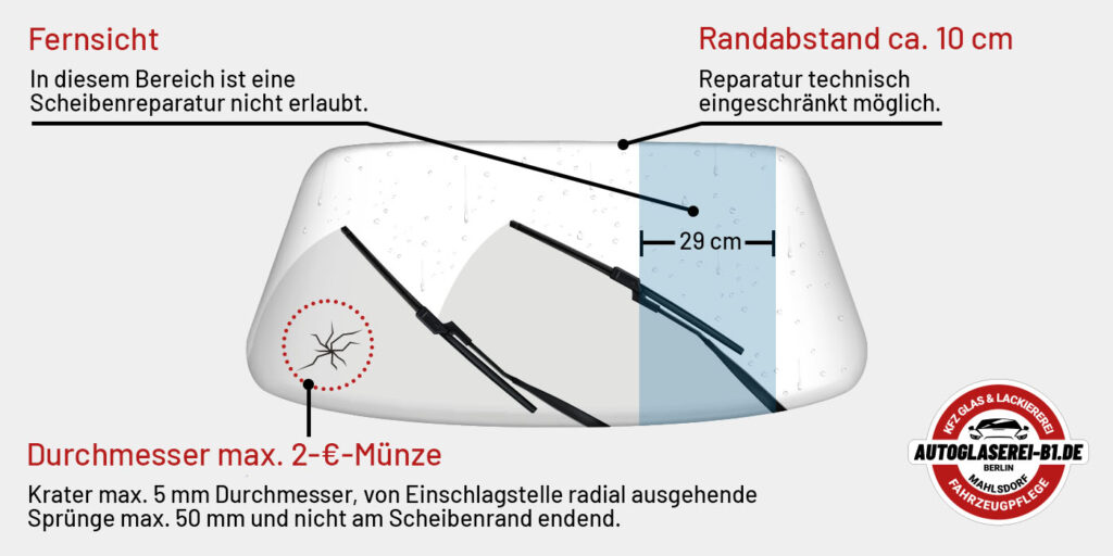Grafik einer Windschutzscheibe mit erklärenden Markierungen zu Reparaturmöglichkeiten bei Steinschlägen. Links ist der Bereich „Fernsicht“ markiert, in dem Reparaturen gesetzlich nicht erlaubt sind. Rechts ist ein ca. 10 cm breiter Randbereich blau hervorgehoben, in dem Reparaturen technisch nur eingeschränkt möglich sind. Im unteren Bereich wird erklärt, dass der Schaden den Durchmesser einer 2-Euro-Münze nicht überschreiten darf. Zusätzlich wird auf maximal zulässige Kratergröße von 5 mm und Risslänge von 50 mm hingewiesen. Logo unten rechts: „Autoglaserei-B1.de – Berlin Mahlsdorf“.